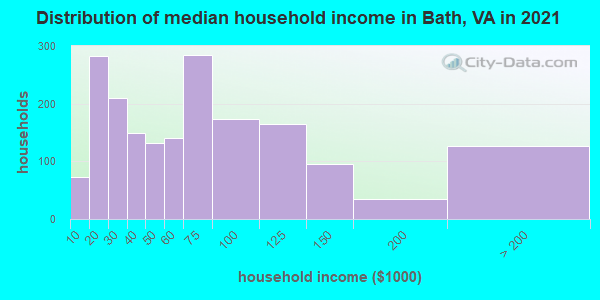 Distribution of median household income in Bath, VA in 2019