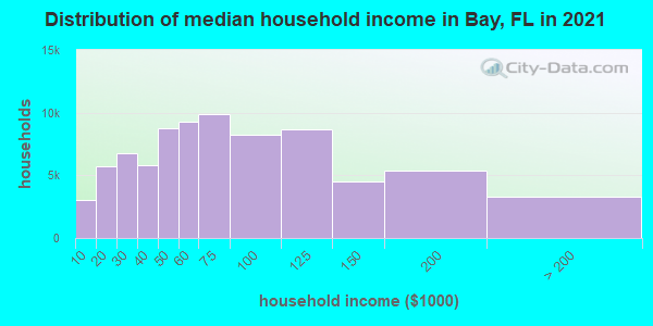 Distribution of median household income in Bay, FL in 2019