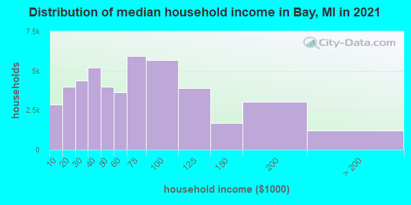 Distribution of median household income in Bay, MI in 2022