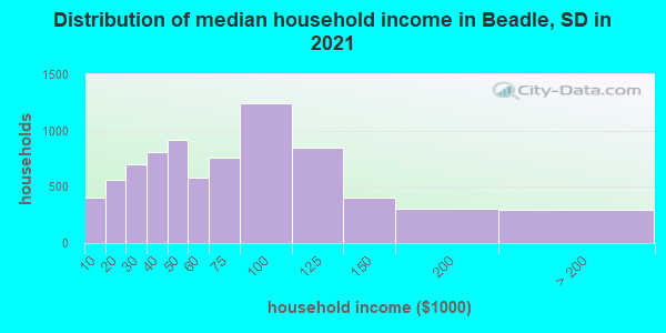 Distribution of median household income in Beadle, SD in 2019