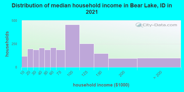 Distribution of median household income in Bear Lake, ID in 2019