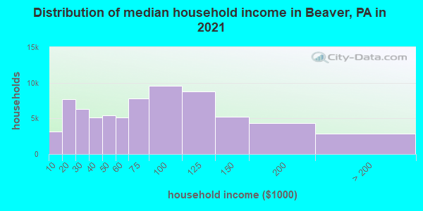Distribution of median household income in Beaver, PA in 2021