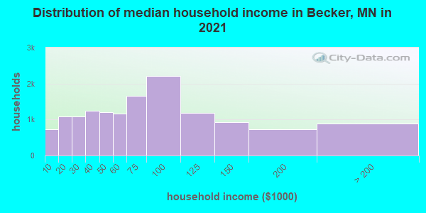 Distribution of median household income in Becker, MN in 2021