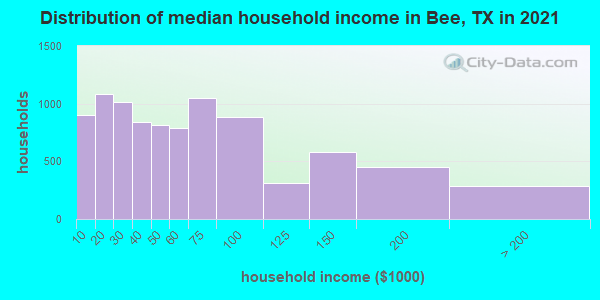 Distribution of median household income in Bee, TX in 2022