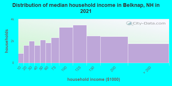 Distribution of median household income in Belknap, NH in 2019