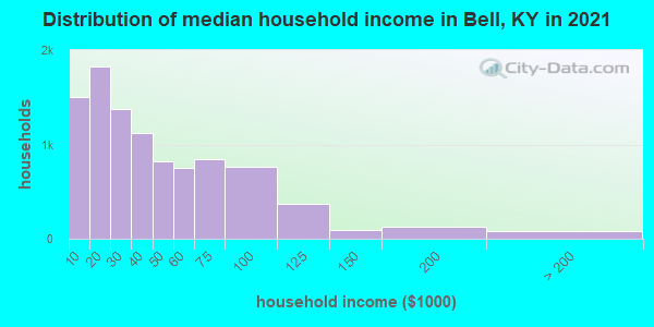 Distribution of median household income in Bell, KY in 2022