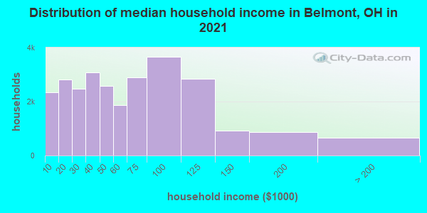 Distribution of median household income in Belmont, OH in 2021
