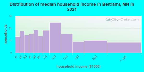 Distribution of median household income in Beltrami, MN in 2022