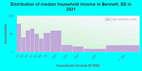 Distribution of median household income in Bennett, SD in 2022