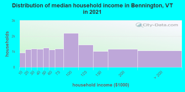 Distribution of median household income in Bennington, VT in 2021