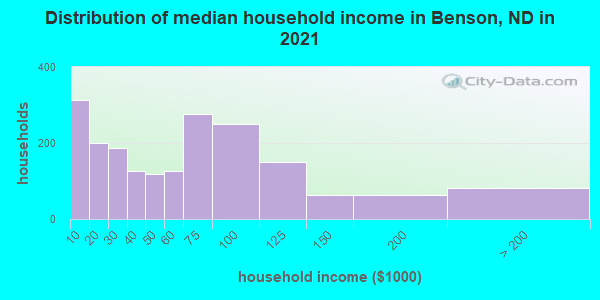 Distribution of median household income in Benson, ND in 2022