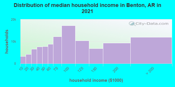 Distribution of median household income in Benton, AR in 2019