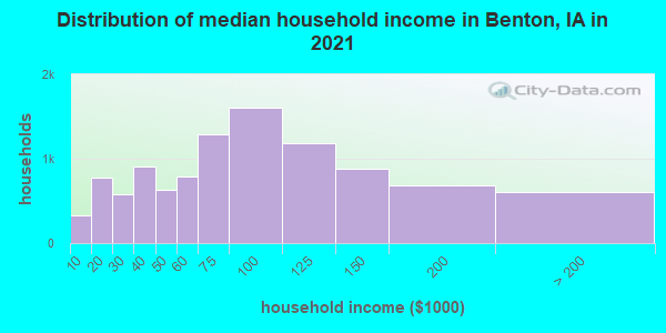 Distribution of median household income in Benton, IA in 2021
