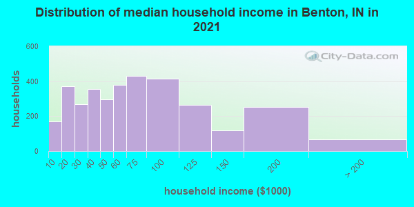 Distribution of median household income in Benton, IN in 2022