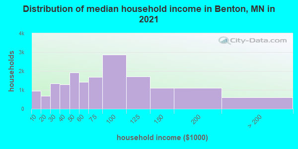 Distribution of median household income in Benton, MN in 2021