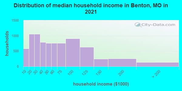 Distribution of median household income in Benton, MO in 2022