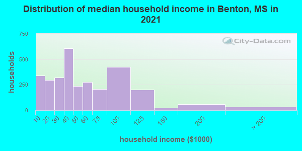 Distribution of median household income in Benton, MS in 2019