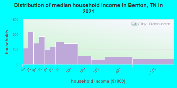 Distribution of median household income in Benton, TN in 2022