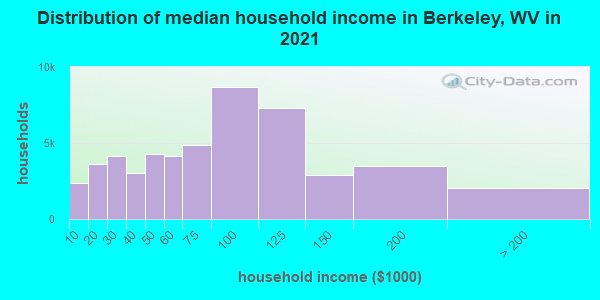 Distribution of median household income in Berkeley, WV in 2019