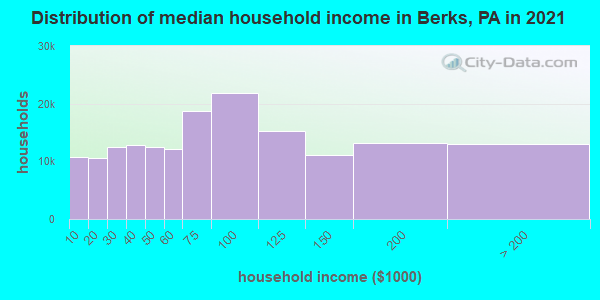 Distribution of median household income in Berks, PA in 2022