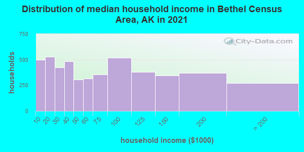 Distribution of median household income in Bethel Census Area, AK in 2022