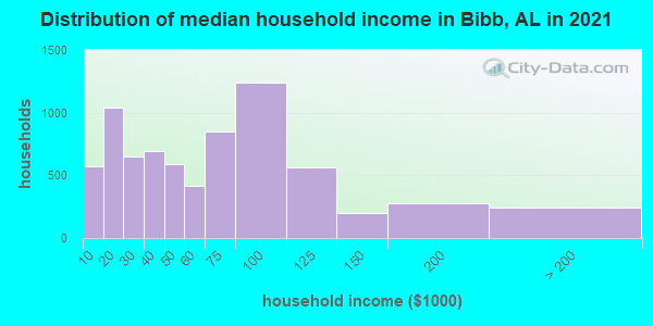 Distribution of median household income in Bibb, AL in 2022