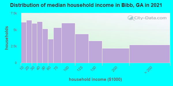 Distribution of median household income in Bibb, GA in 2021
