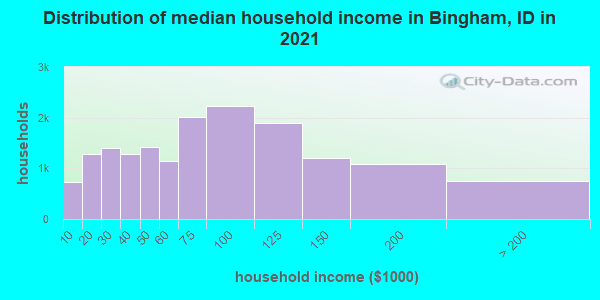 Distribution of median household income in Bingham, ID in 2022