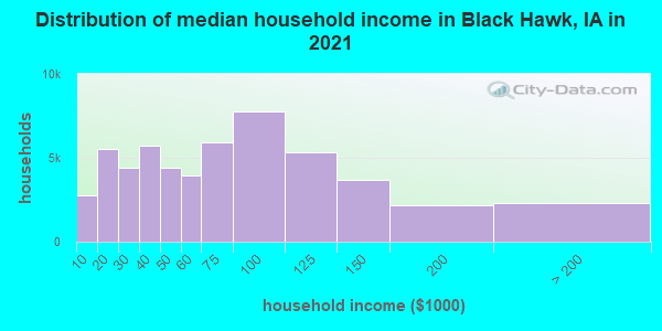 Distribution of median household income in Black Hawk, IA in 2019