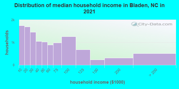Distribution of median household income in Bladen, NC in 2019