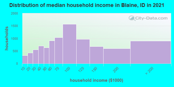 Distribution of median household income in Blaine, ID in 2019