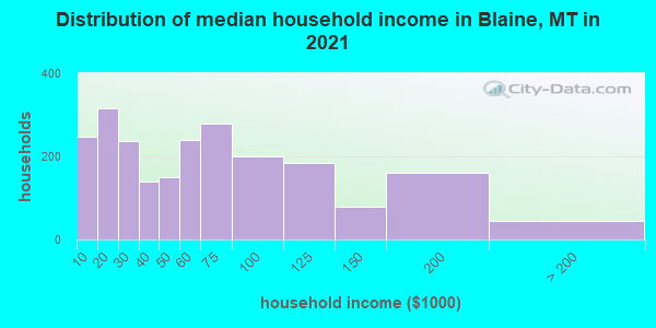 Distribution of median household income in Blaine, MT in 2019