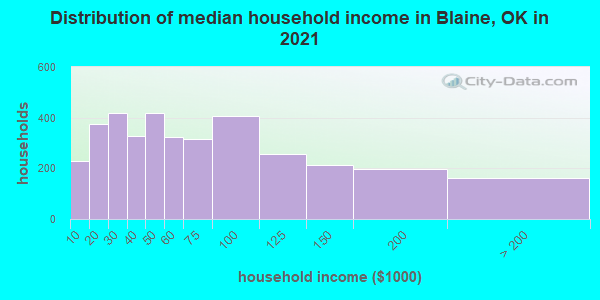 Distribution of median household income in Blaine, OK in 2022