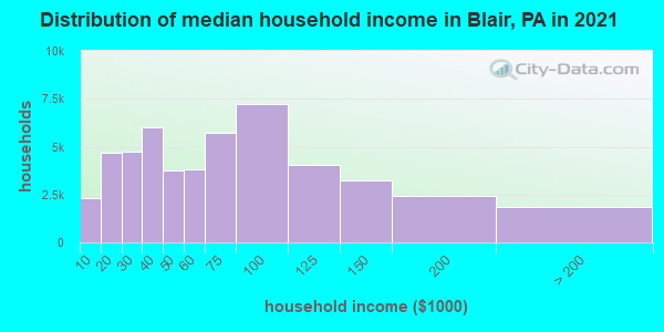 Distribution of median household income in Blair, PA in 2022