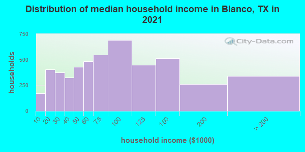 Distribution of median household income in Blanco, TX in 2019