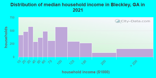 Distribution of median household income in Bleckley, GA in 2022