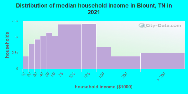 Distribution of median household income in Blount, TN in 2021