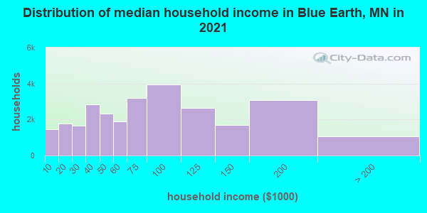 Distribution of median household income in Blue Earth, MN in 2021