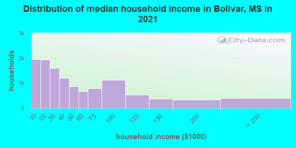 Distribution of median household income in Bolivar, MS in 2022