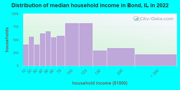 Distribution of median household income in Bond, IL in 2022