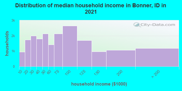 Distribution of median household income in Bonner, ID in 2022