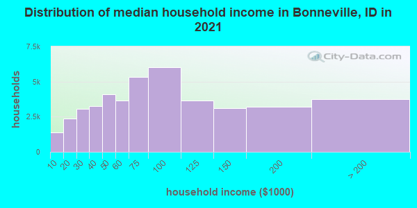 Distribution of median household income in Bonneville, ID in 2022