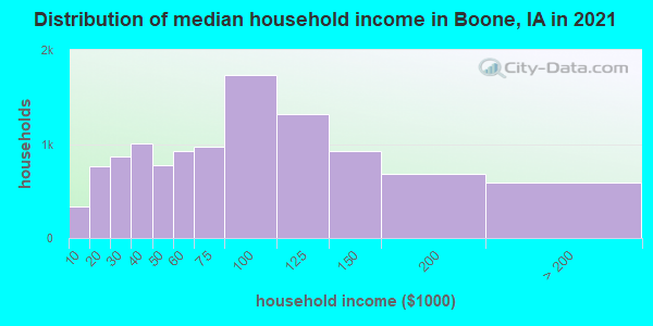 Distribution of median household income in Boone, IA in 2019