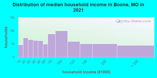 Distribution of median household income in Boone, MO in 2019