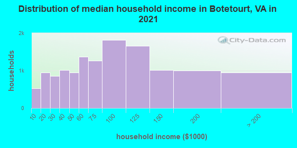 Distribution of median household income in Botetourt, VA in 2019