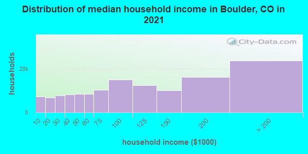 Distribution of median household income in Boulder, CO in 2021