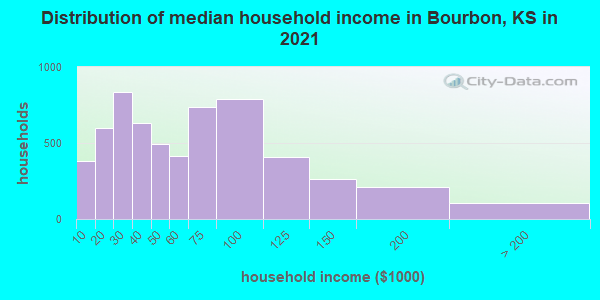 Distribution of median household income in Bourbon, KS in 2022
