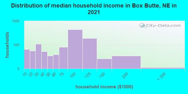 Distribution of median household income in Box Butte, NE in 2022