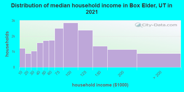 Distribution of median household income in Box Elder, UT in 2022