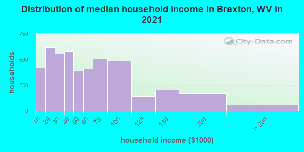 Distribution of median household income in Braxton, WV in 2022